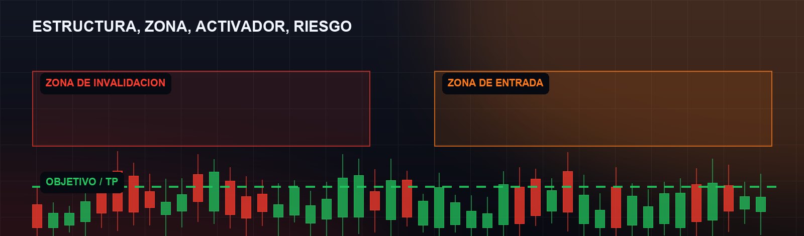 Zona de invalidación, zona de entrada y objetivo marcados en el gráfico