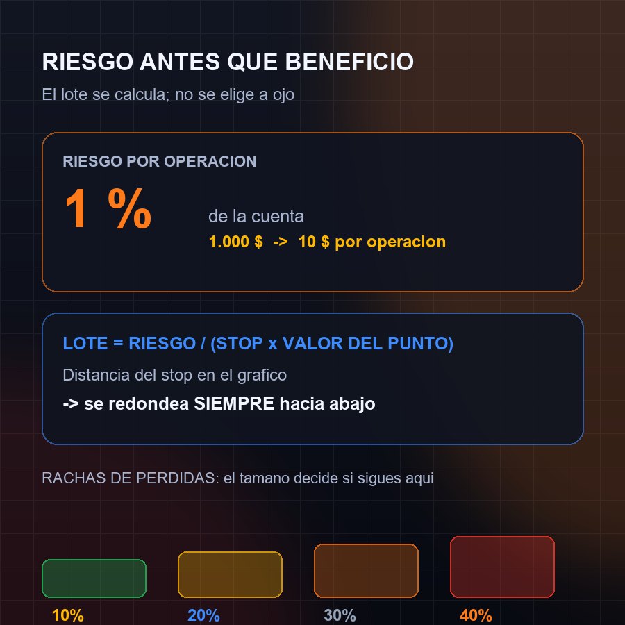 Esquema del cálculo del lote a partir del riesgo por operación