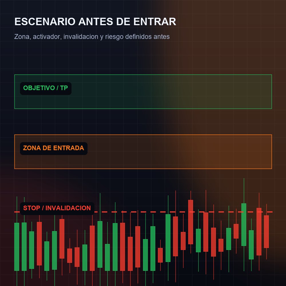 Gráfico con la zona de entrada, el stop y el objetivo marcados antes de operar